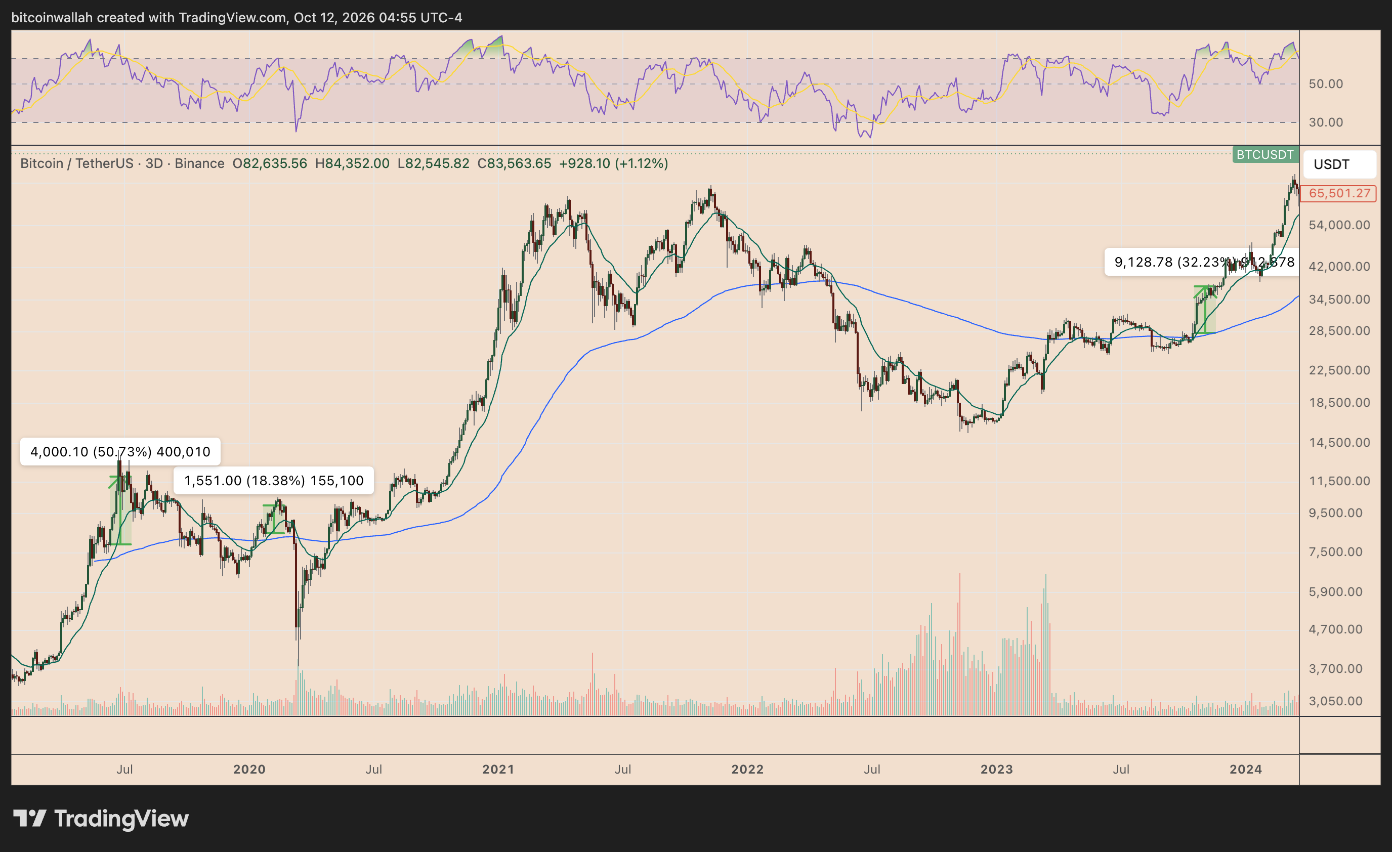 BTC's three-day price chart tracking the golden cross pattern