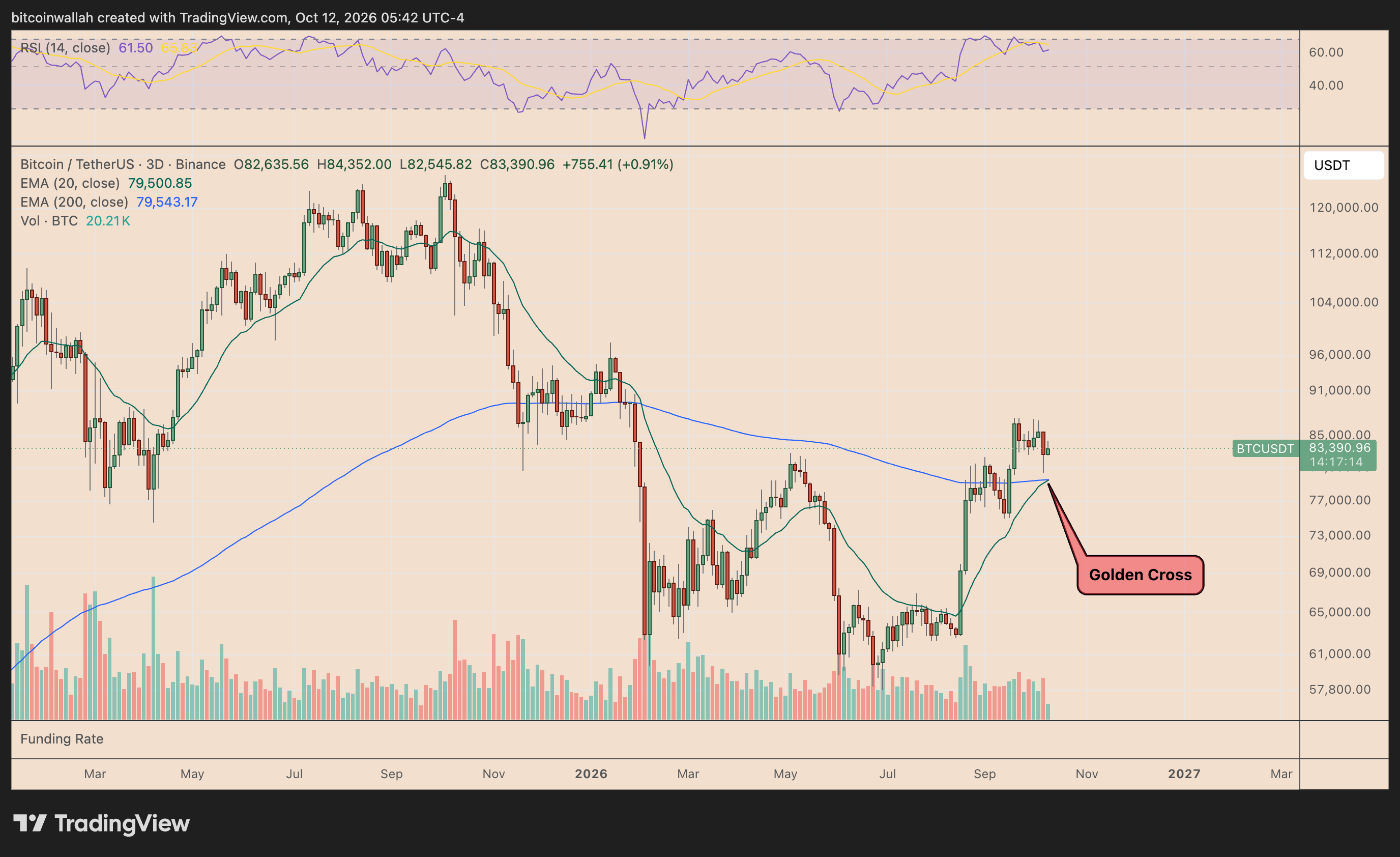 BTC/USDT three-day price chart