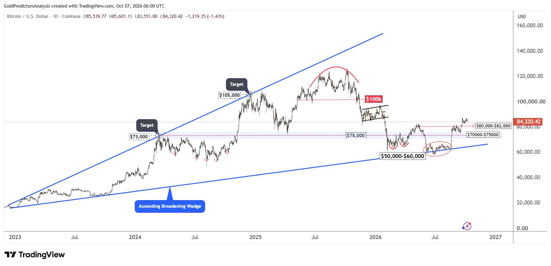 Bitcoin diario