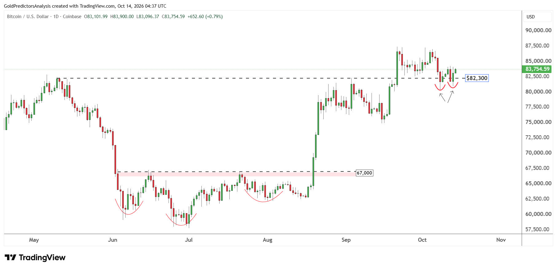 Bitcoin price short term