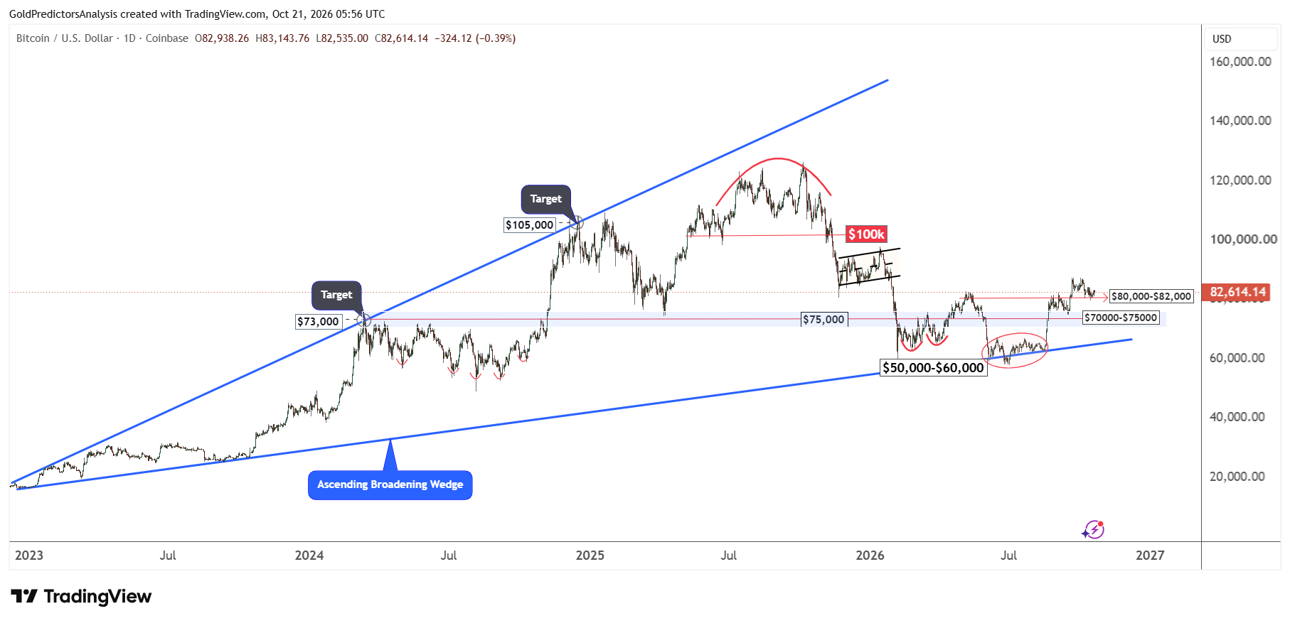 Bitcoin Daily