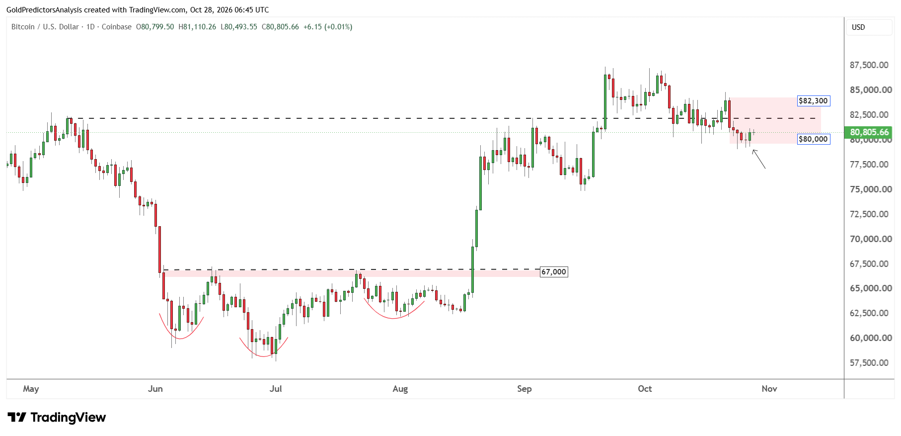 Short Term Bitcoin