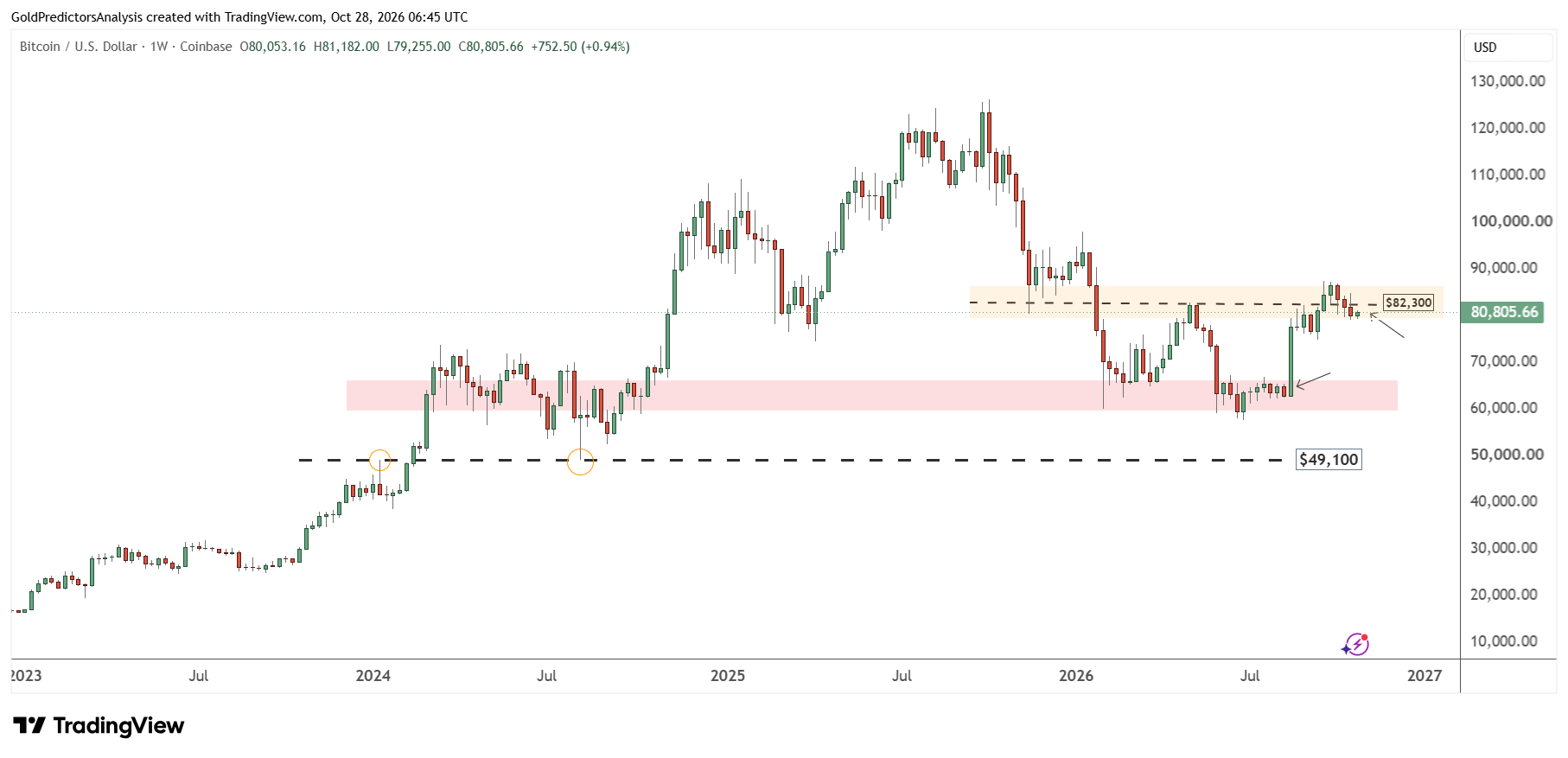 Bitcoin Weekly Chart