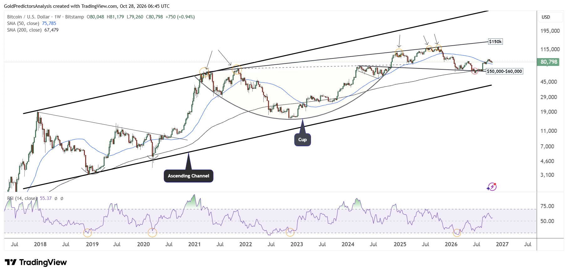 Bitcoin Weekly