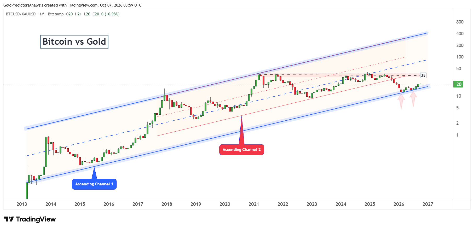 Relación Bitcoin-oro