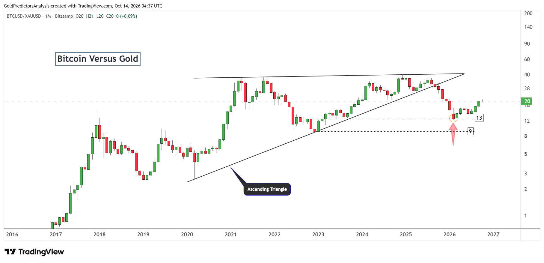 Bitcoin to gold long term