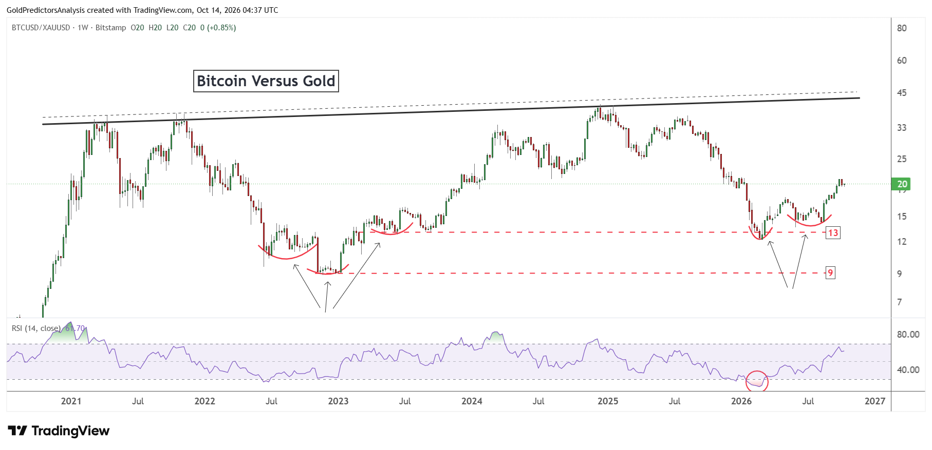 Bitcoin to gold