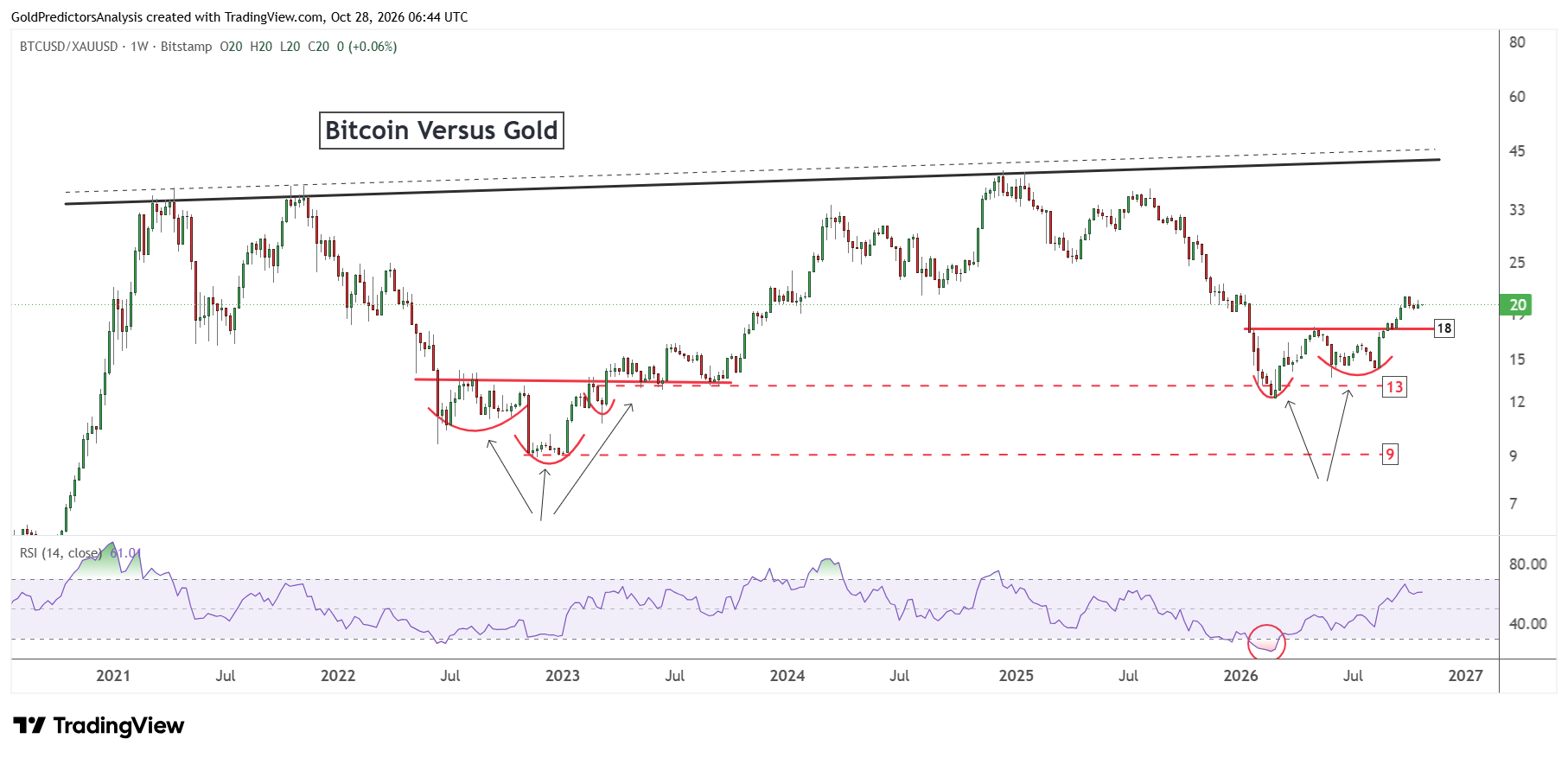 Bitcoin to gold ratio
