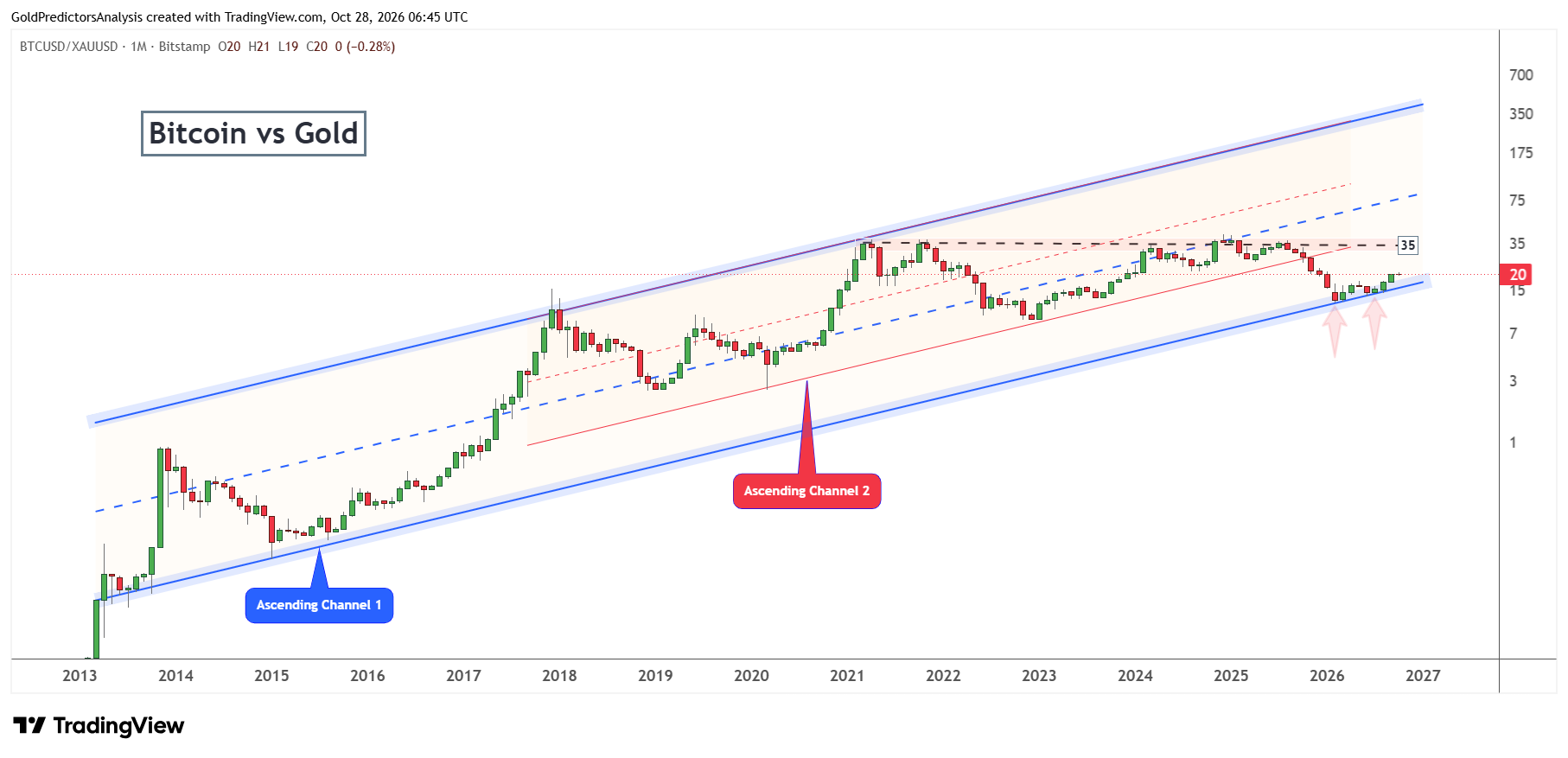 Bitcoin to Gold ratio