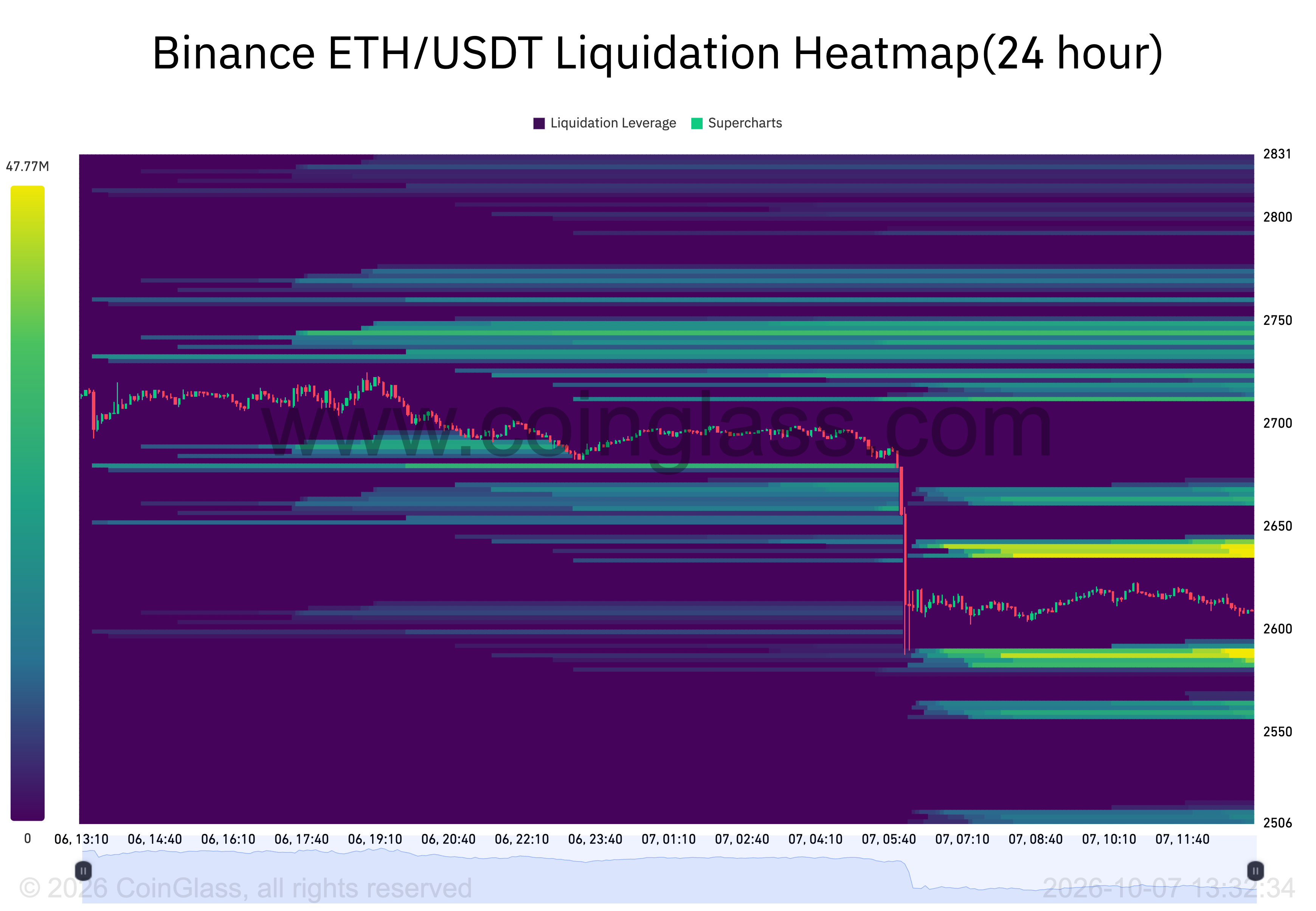 Binance's ETH/USDT 24-hour liquidation heatmap