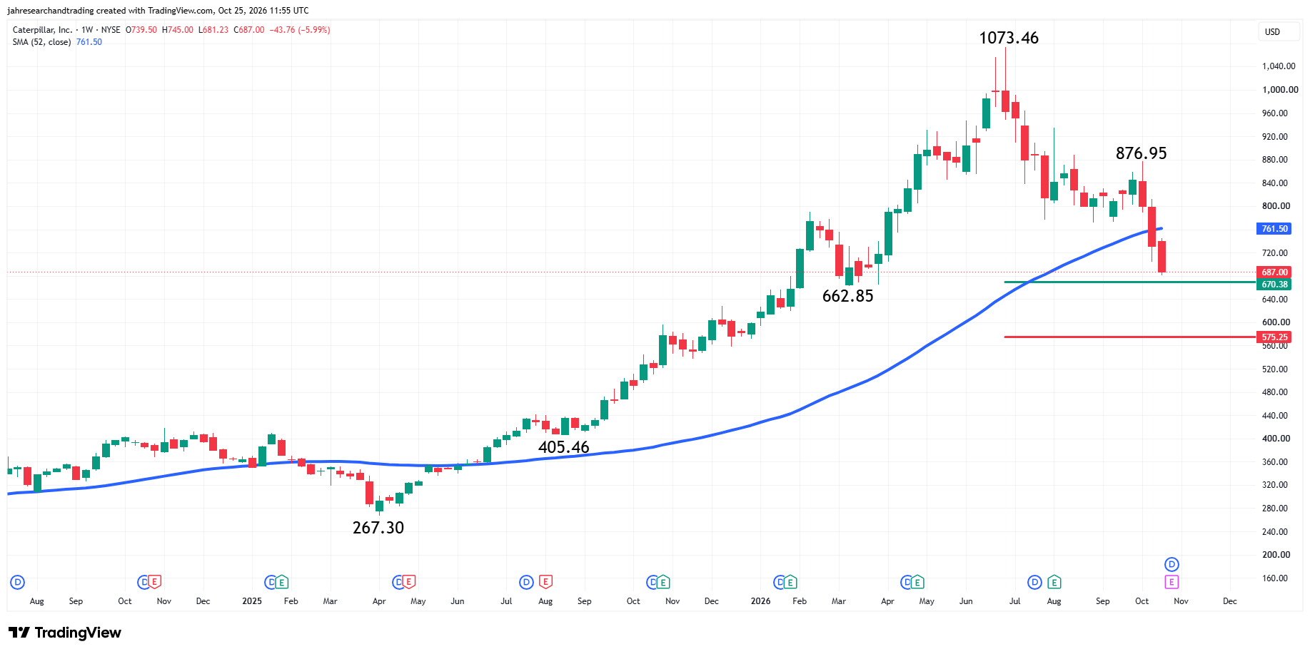 Caterpillar, Inc Analysis