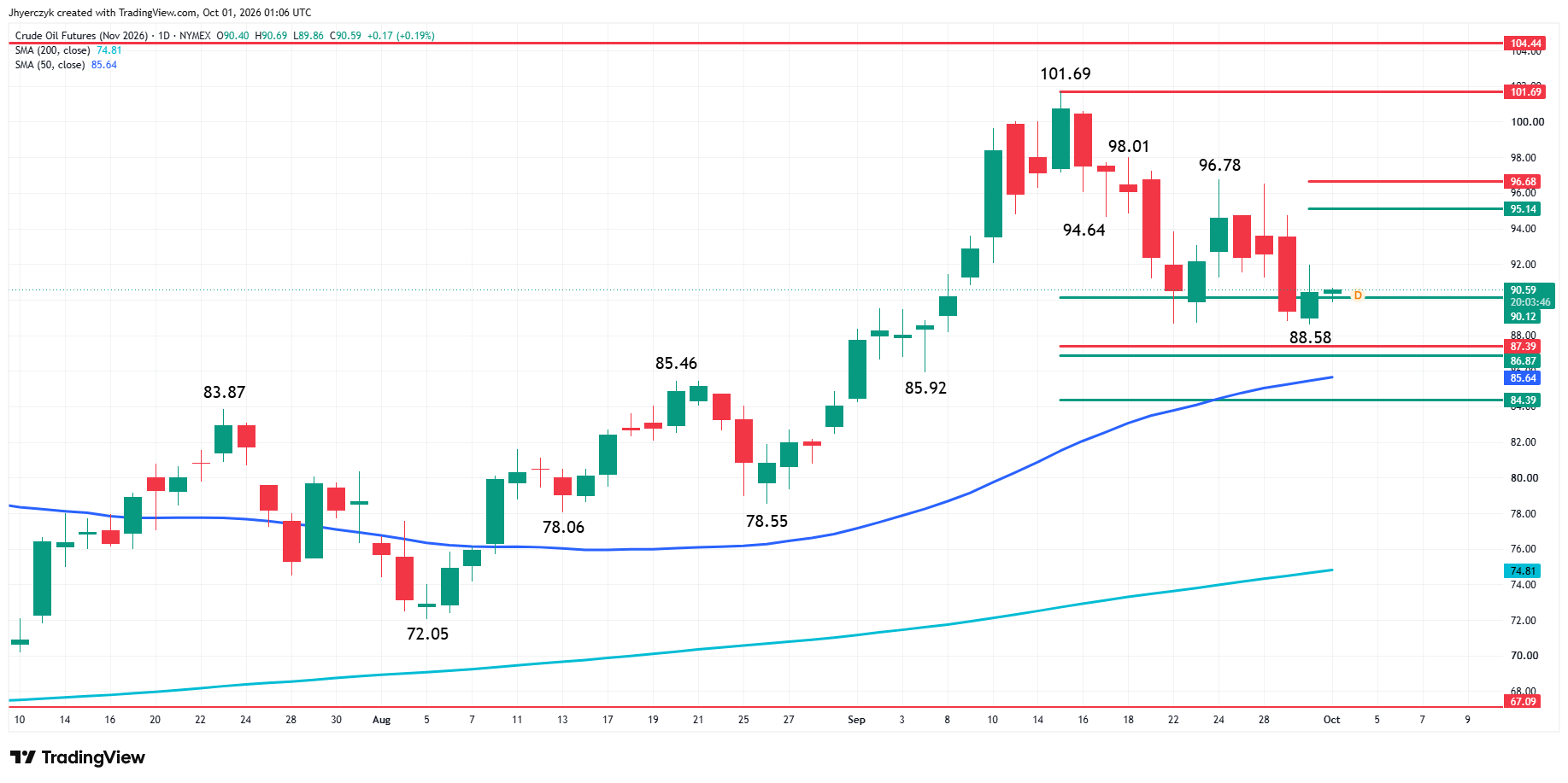WTI Crude Oil Futures Analysis