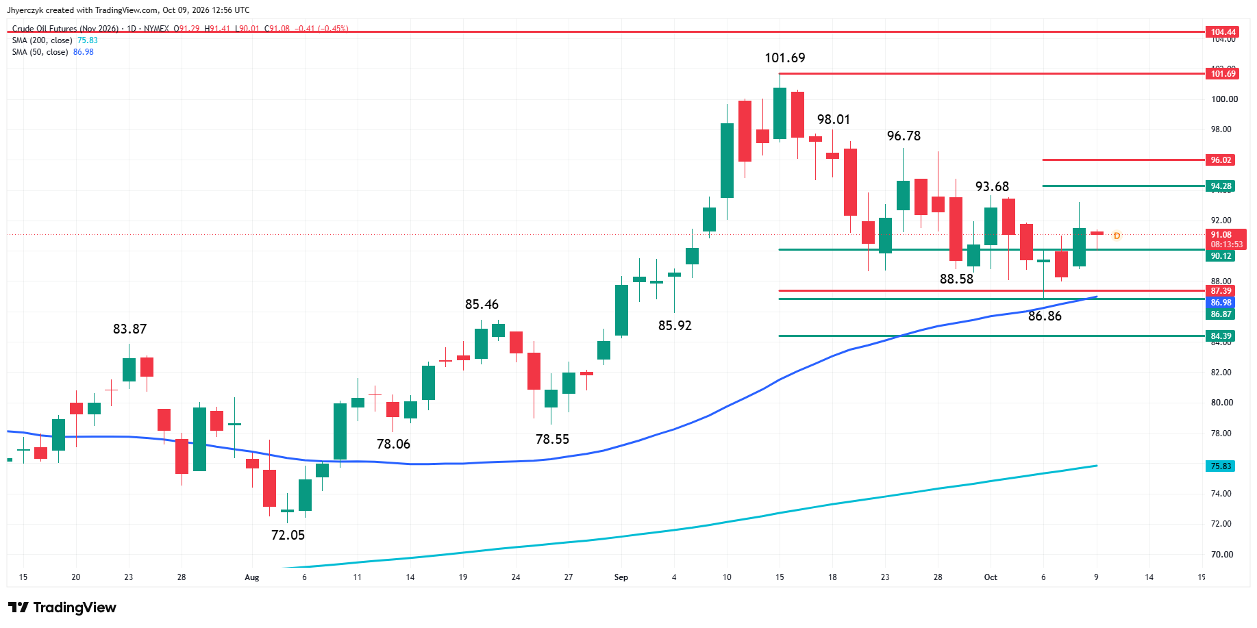 WTI Crude Oil Futures Analysis