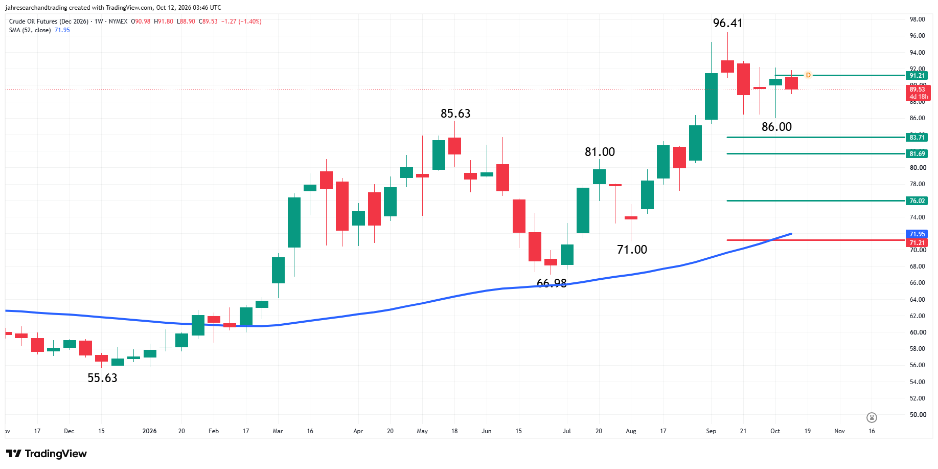 WTI Crude Oil Futures Analysis