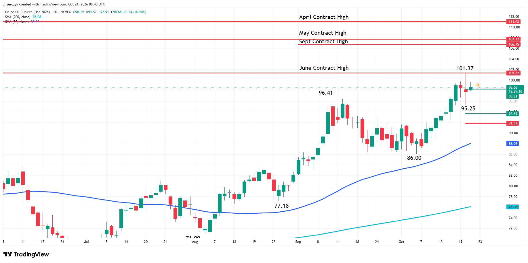 WTI Crude Oil Futures Analysis