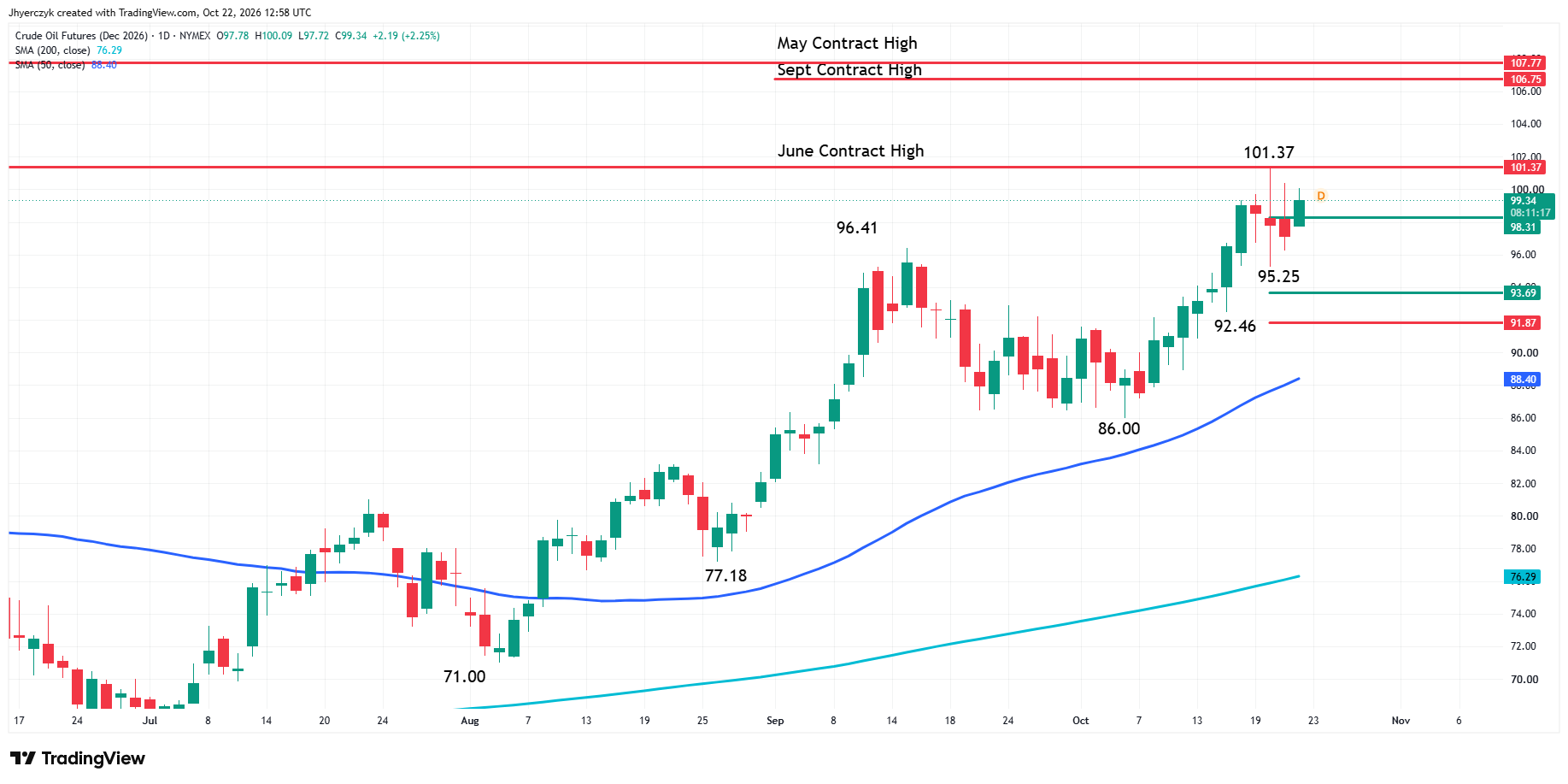 WTI Crude Oil Futures Analysis