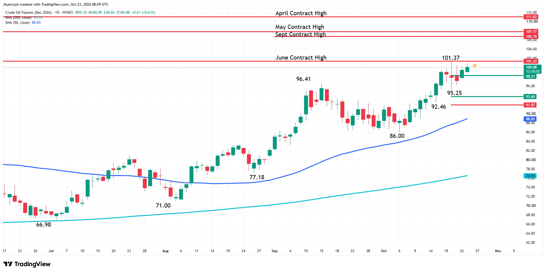 WTI Crude Oil Futures Analysis