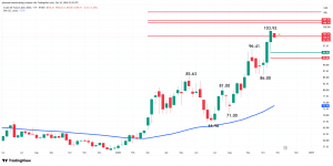 WTI Crude Oil Futures Analysis