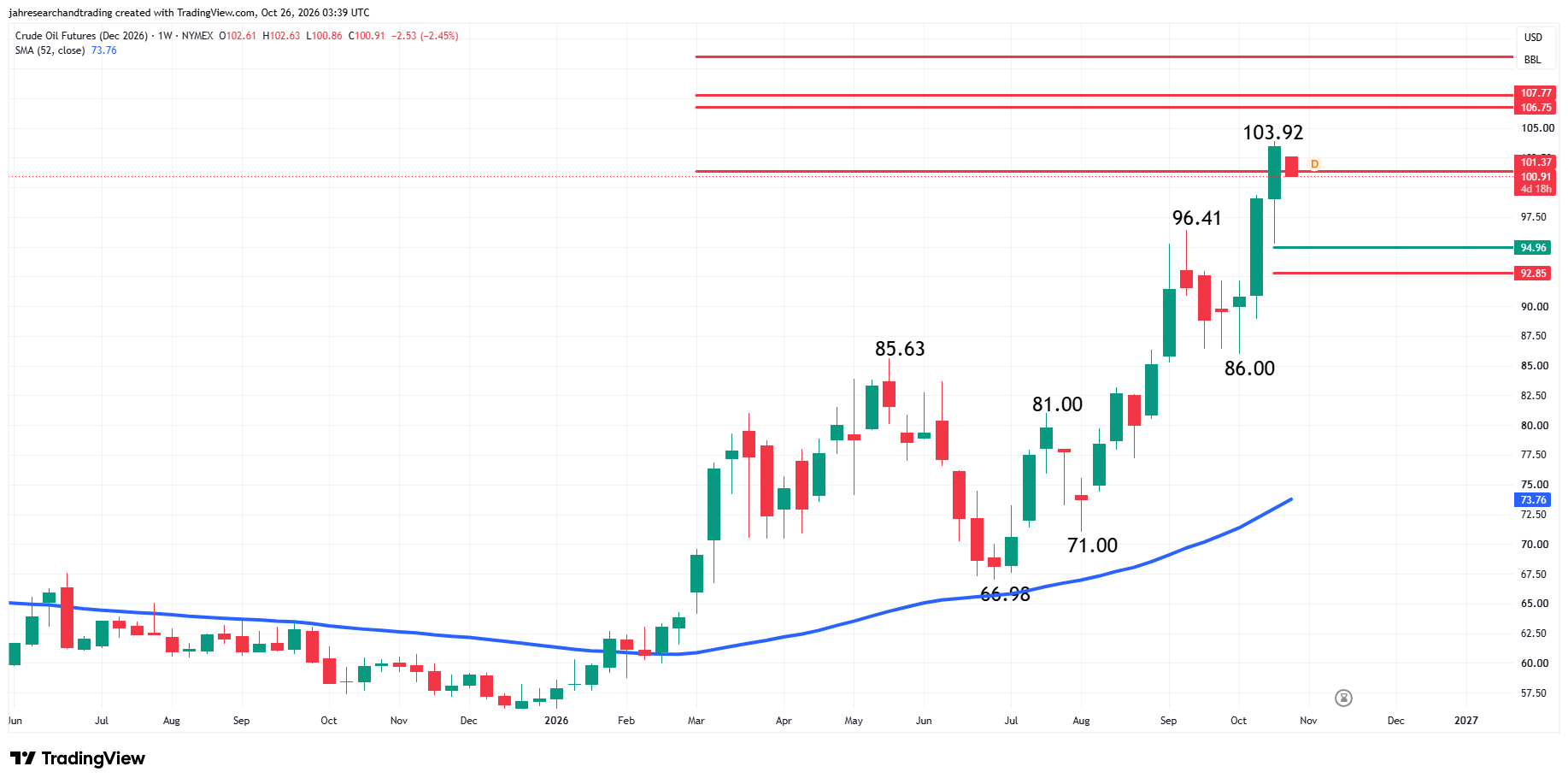 WTI Crude Oil Futures Analysis