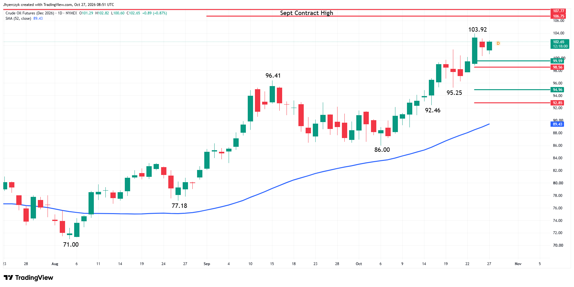 WTI Crude Oil Futures Analysis