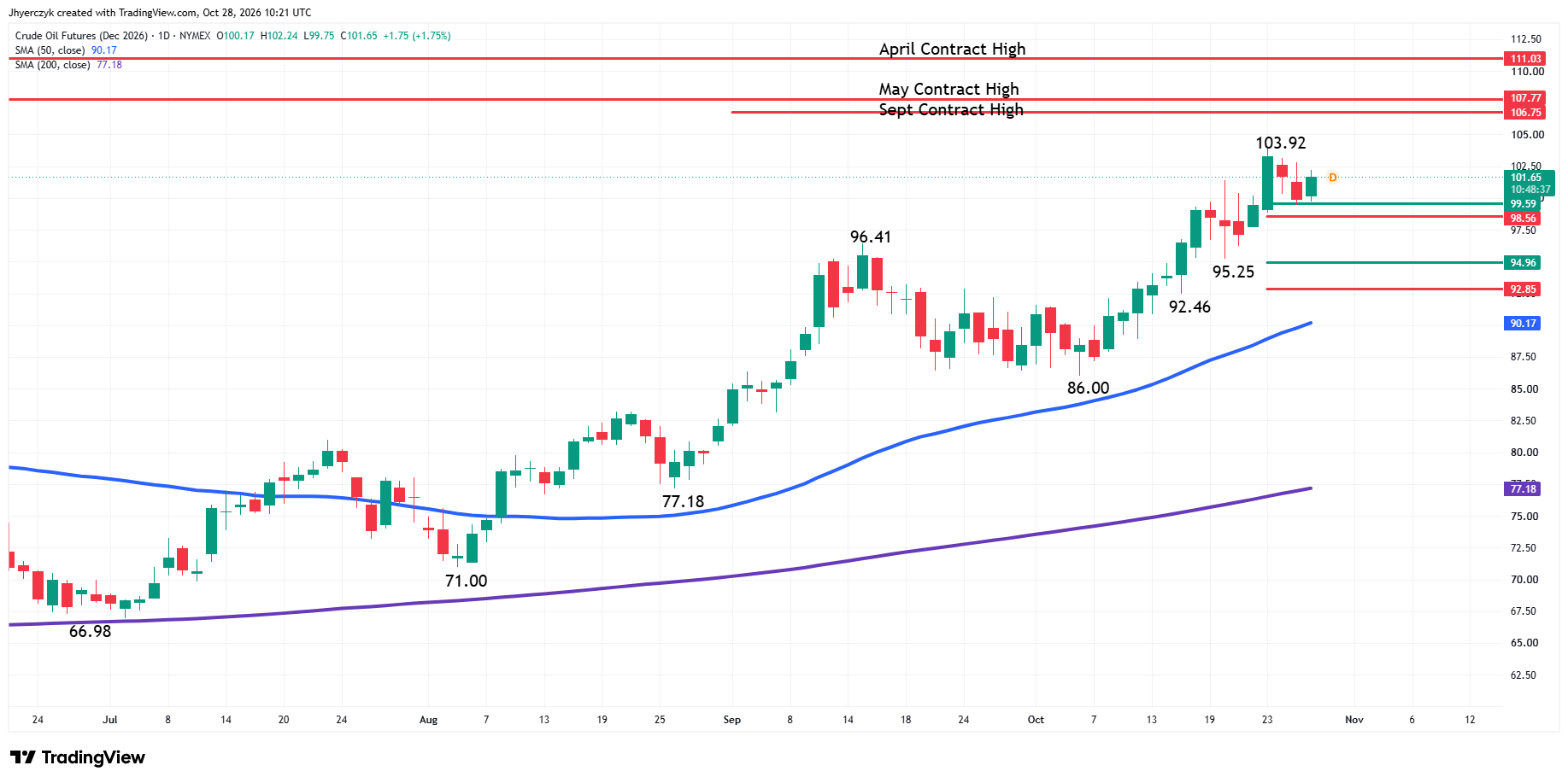 WTI Crude Oil Futures Analysis
