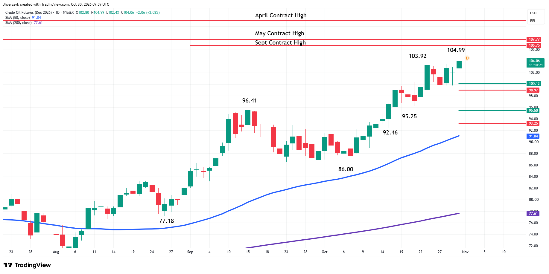 WTI Crude Oil Futures Analysis