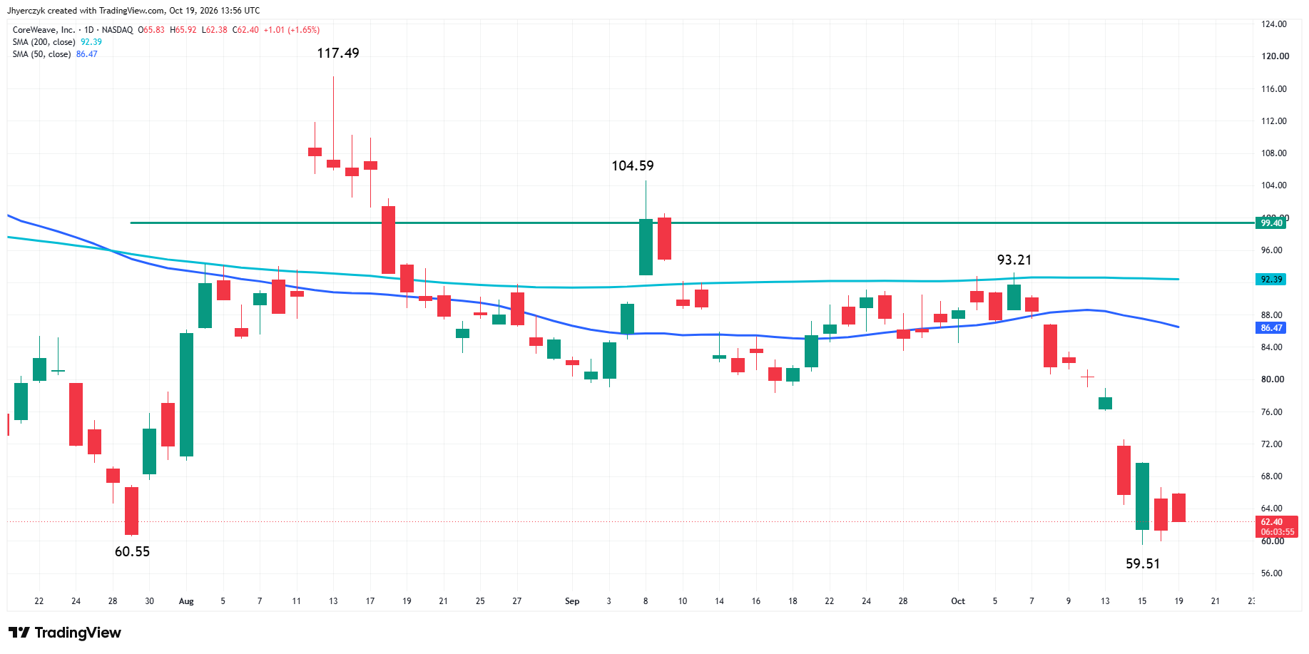 Analisi di CoreWeave, Inc.