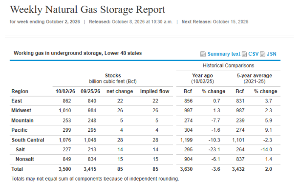 Weekly Natural Gas Storage Report - Source: EIA 