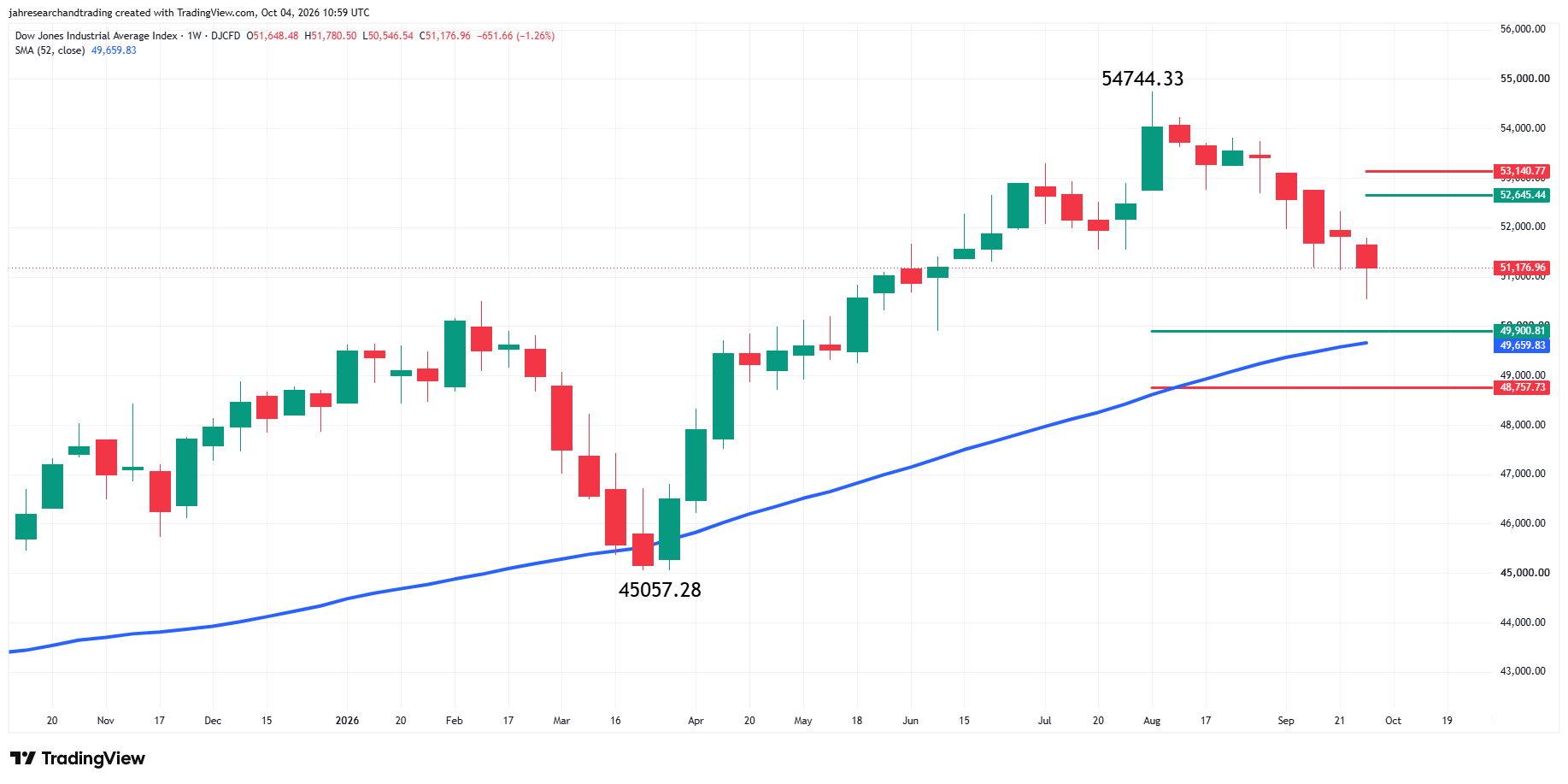 Dow Jones Industrial Average Index Analysis