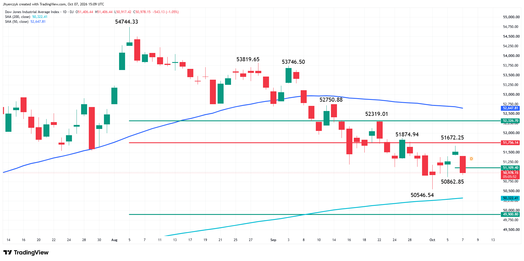 Dow Jones Industrial Average - gráfico diario