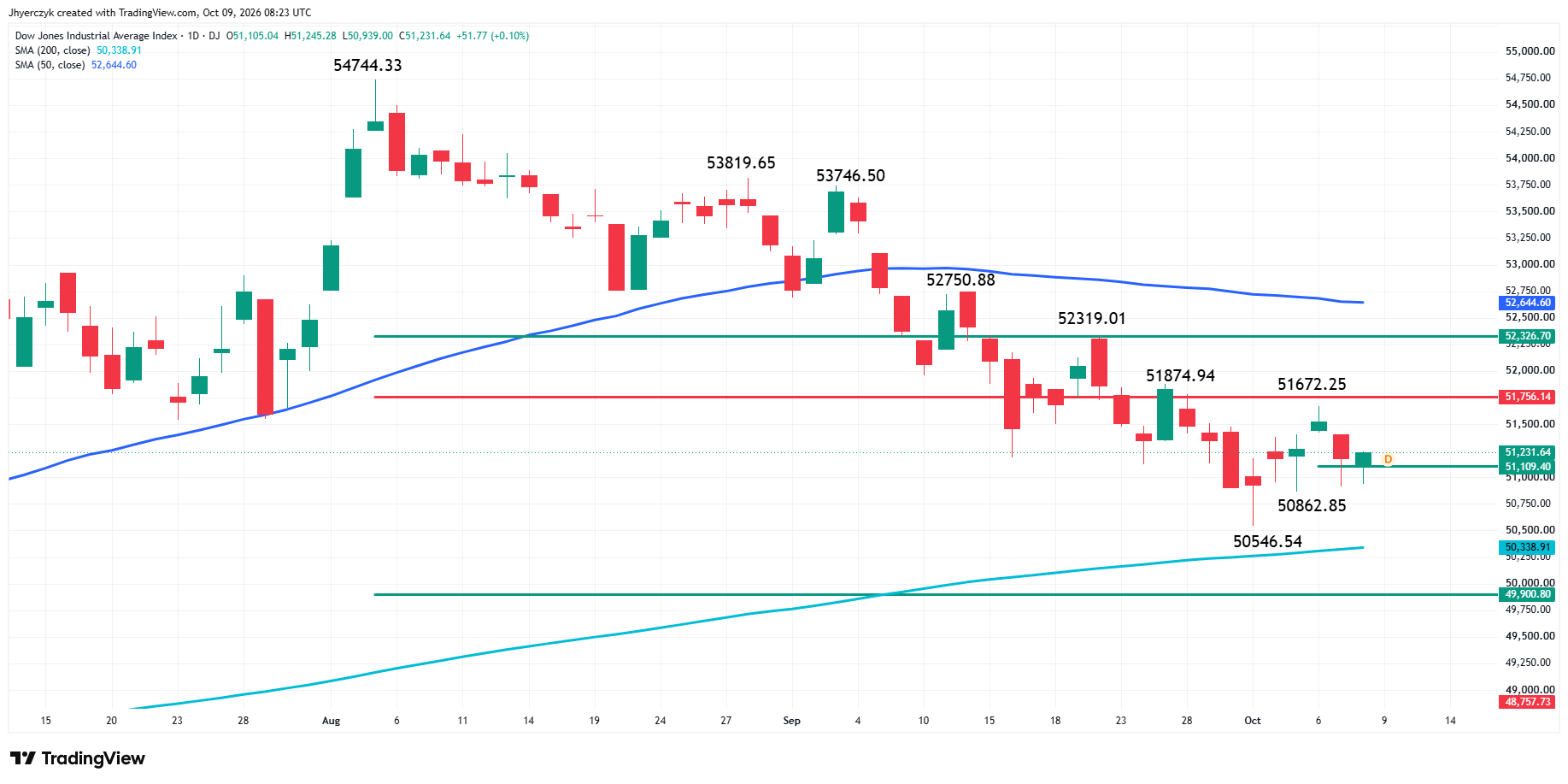 Dow Jones Industrial Average Index Analysis