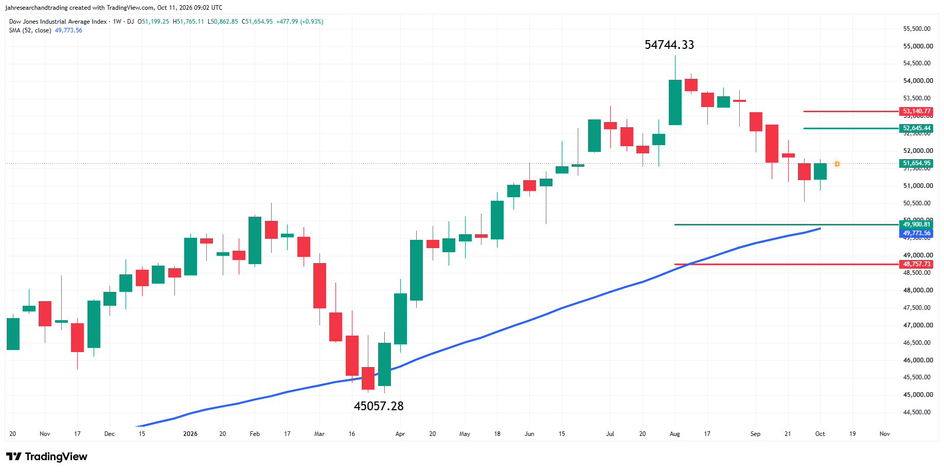 Dow Jones Industrial Average Index Analysis