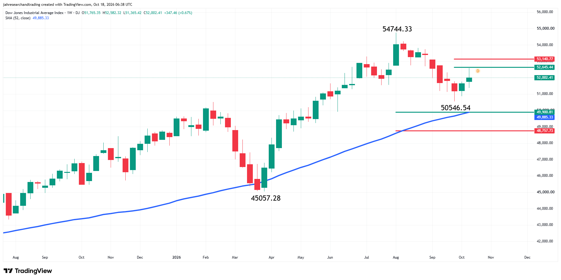 Dow Jones Industrial Average Index Analysis