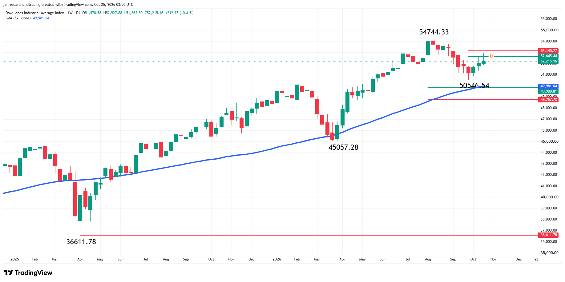 Dow Jones Industrial Average Index Analysis