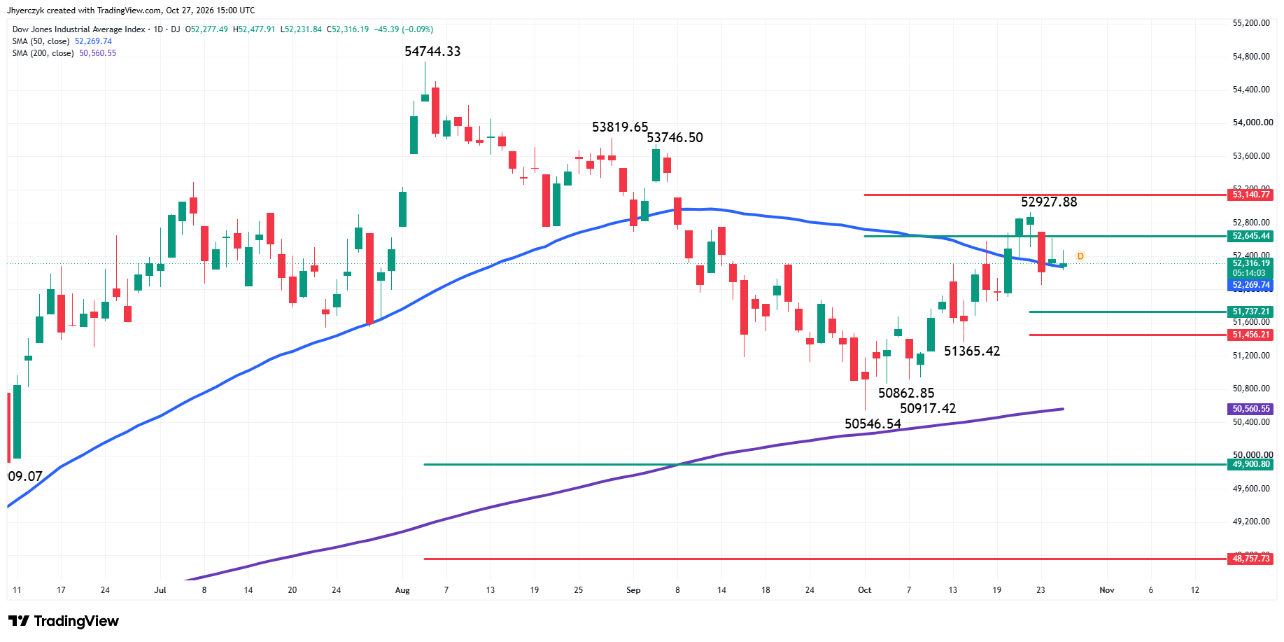 Analisi Indice Dow Jones Industrial Average