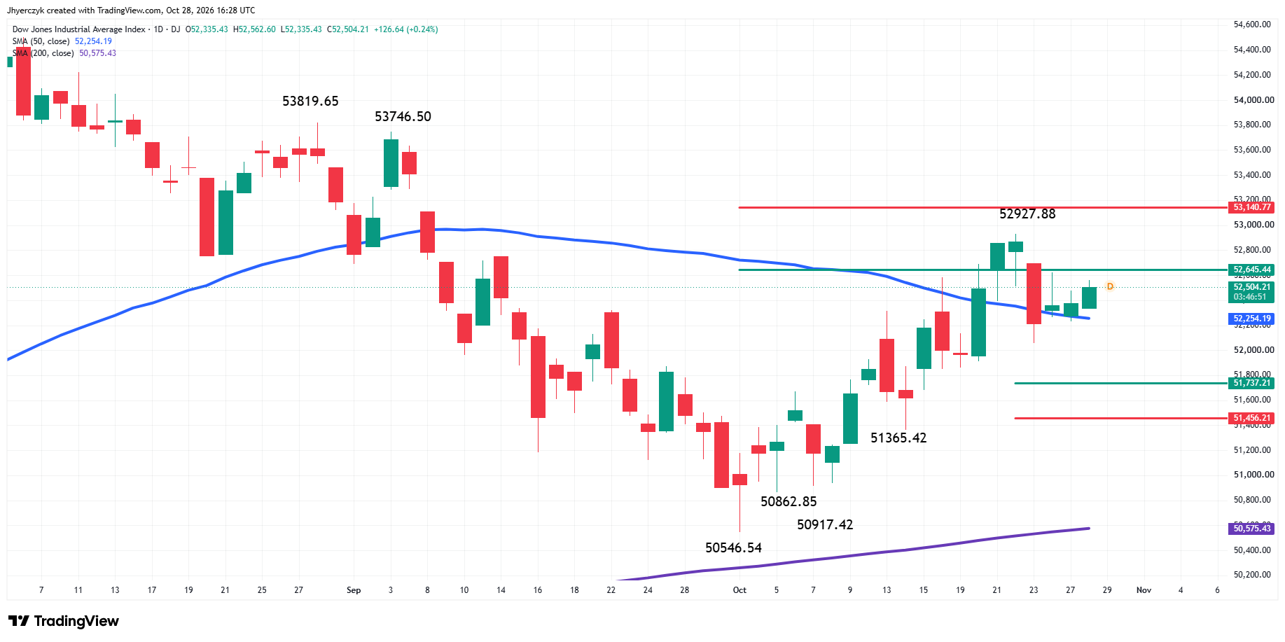 Dow Jones Industrial Average Index Analysis