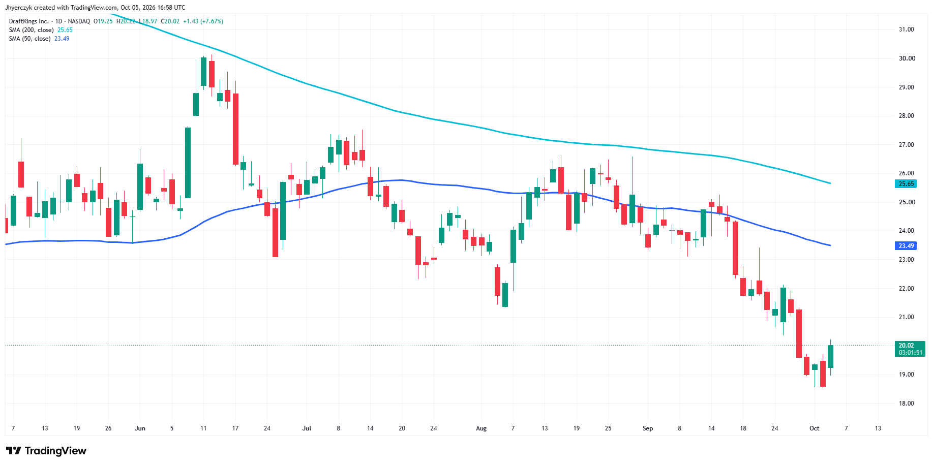 DraftKings Inc. Analysis