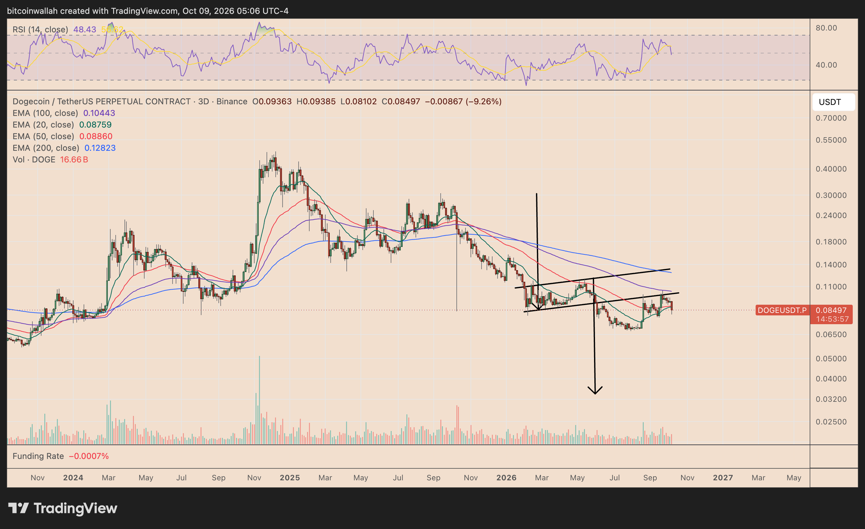 DOGE's three-day price chart tracking the bear flag breakdown setup
