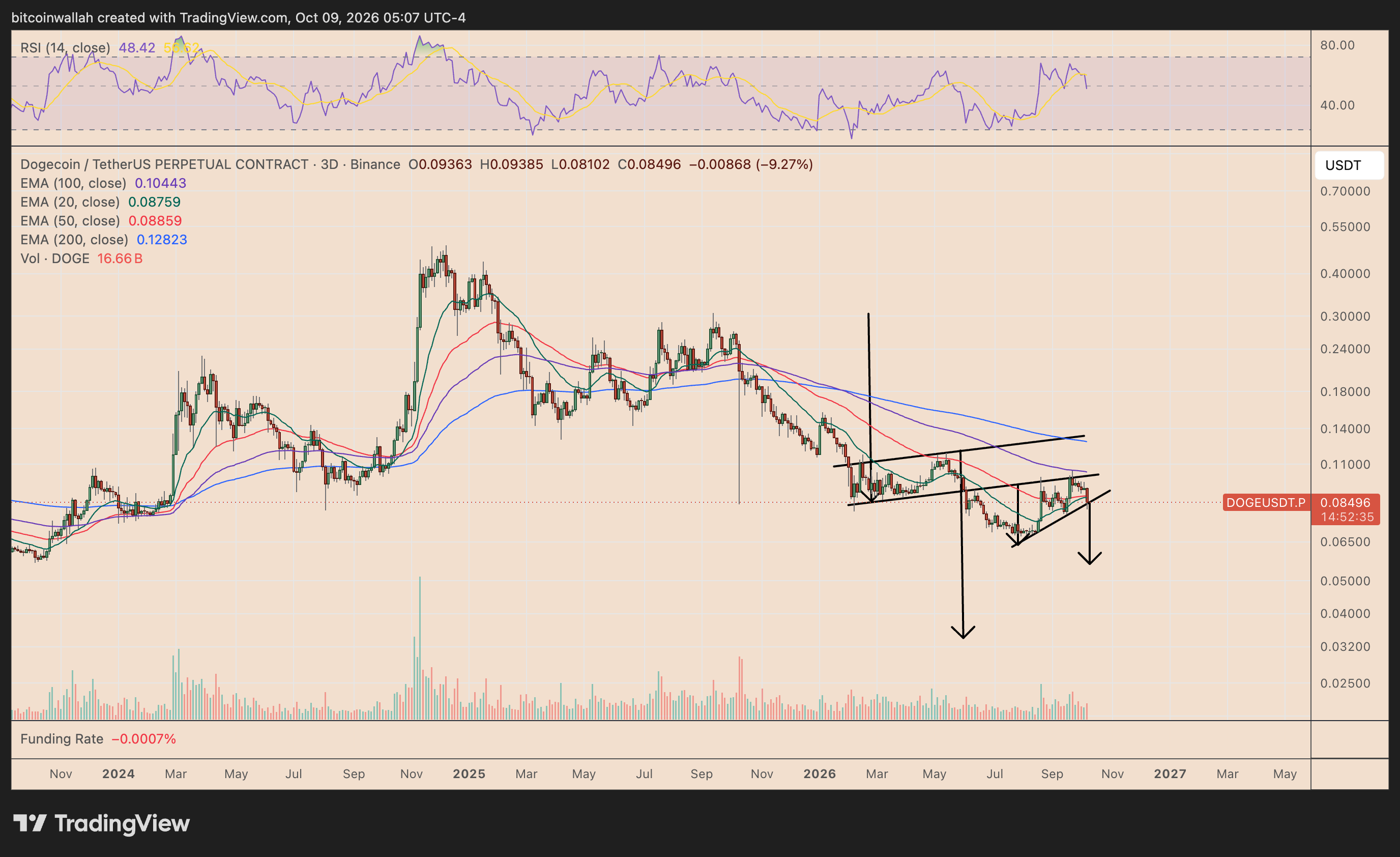 DOGE's three-day price chart tracking the rising wedge structure