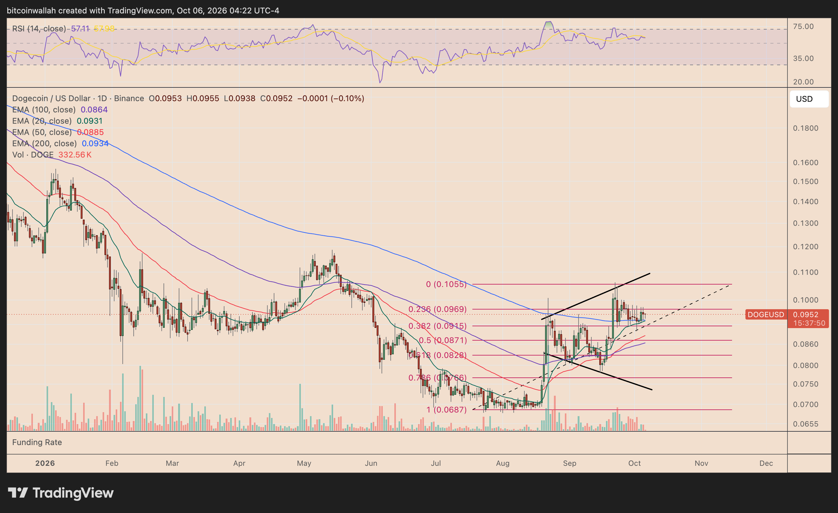 Grafico giornaliero del prezzo di Dogecoin che mostra il pattern wedge allargante