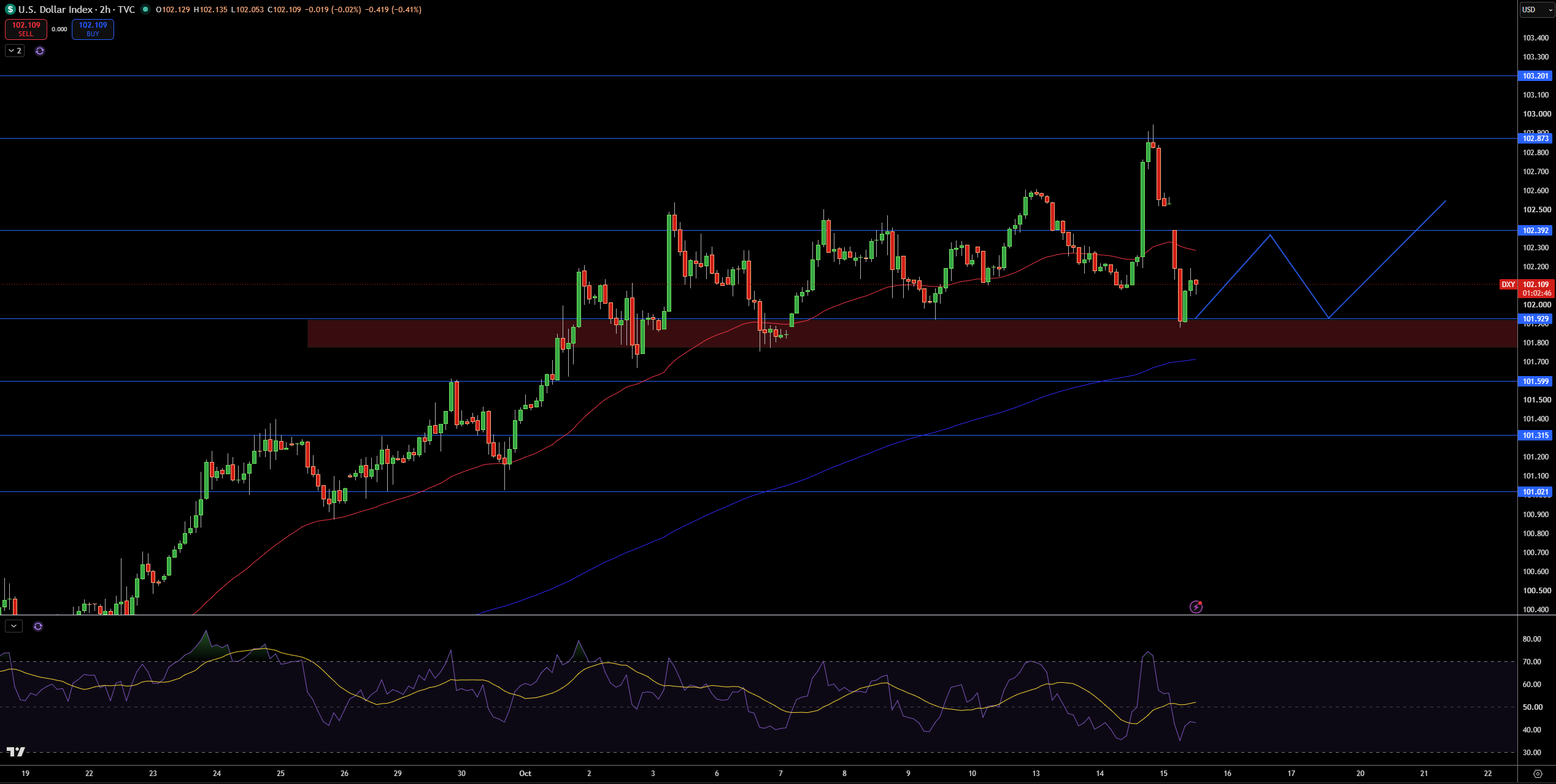 Dollar Index Price Chart - Source: Tradingview
