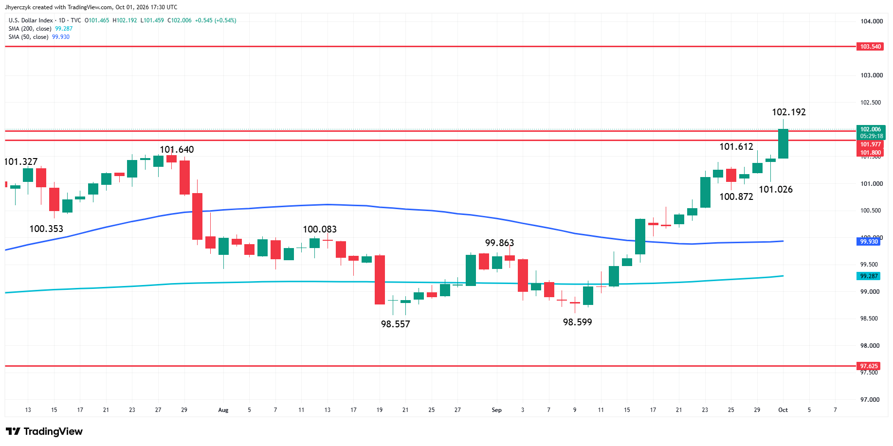 US Dollar Index (DXY) Analysis