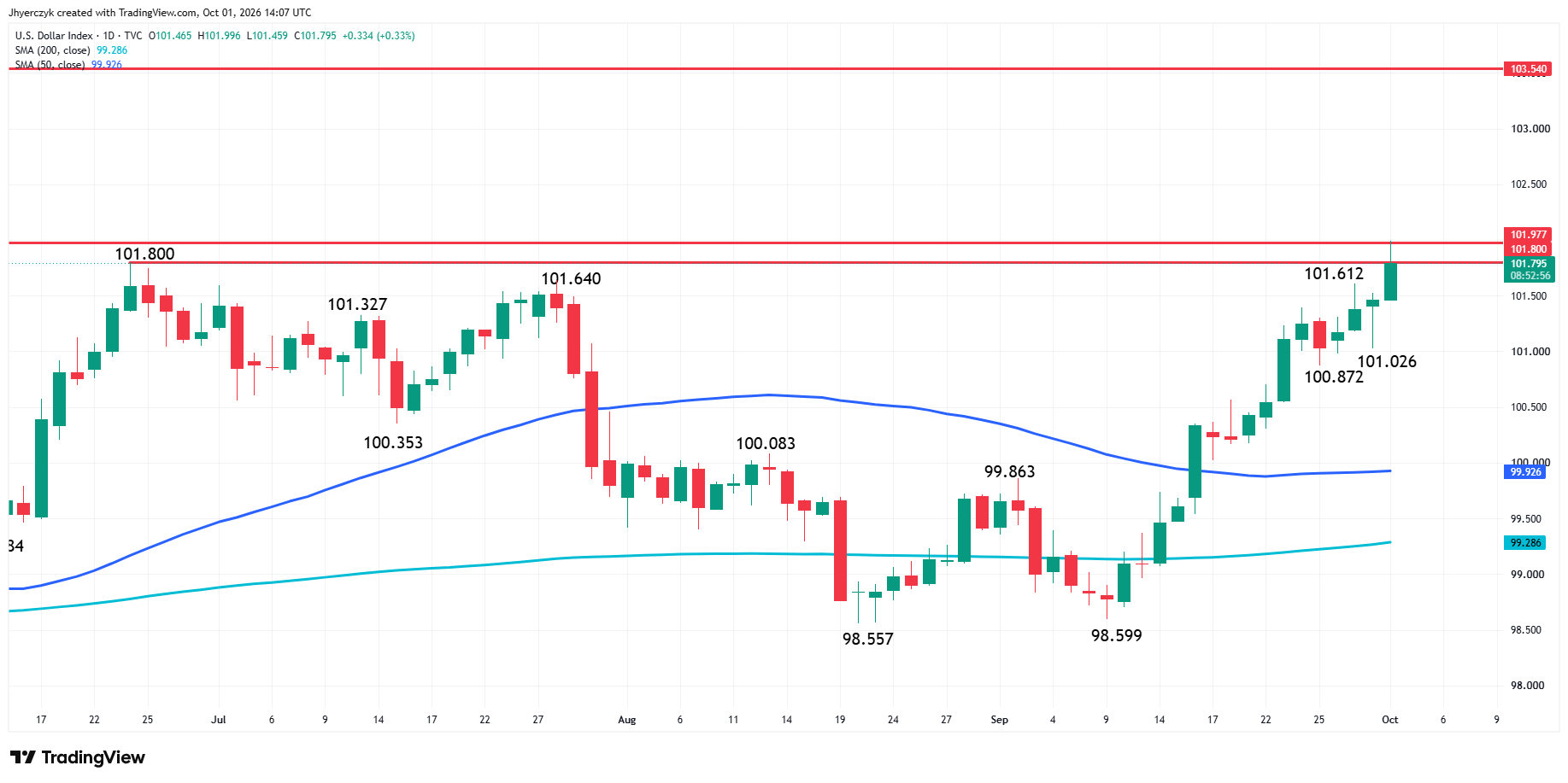 Índice del dólar estadounidense (DXY)