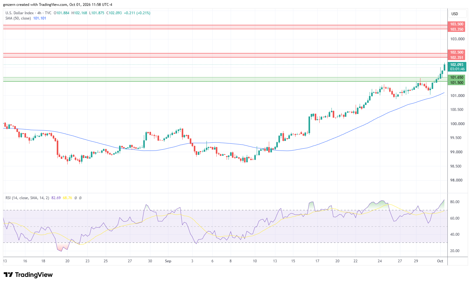 DXY 011026 4h Chart