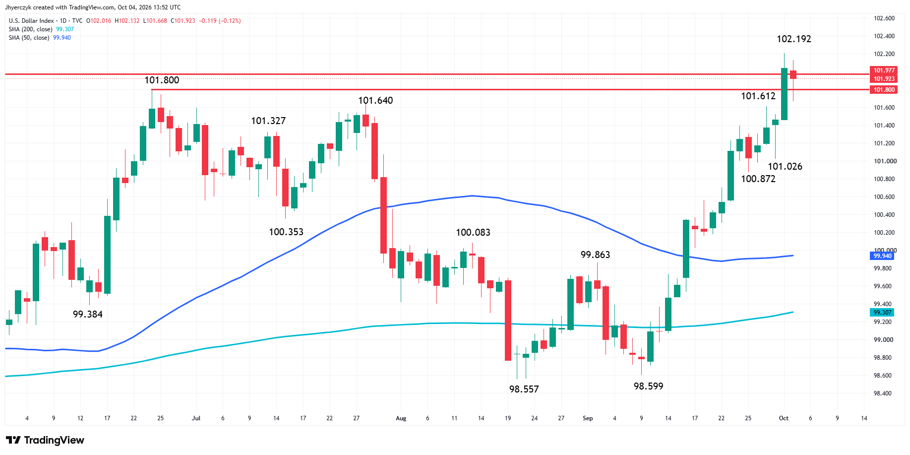 US Dollar Index (DXY) Analysis