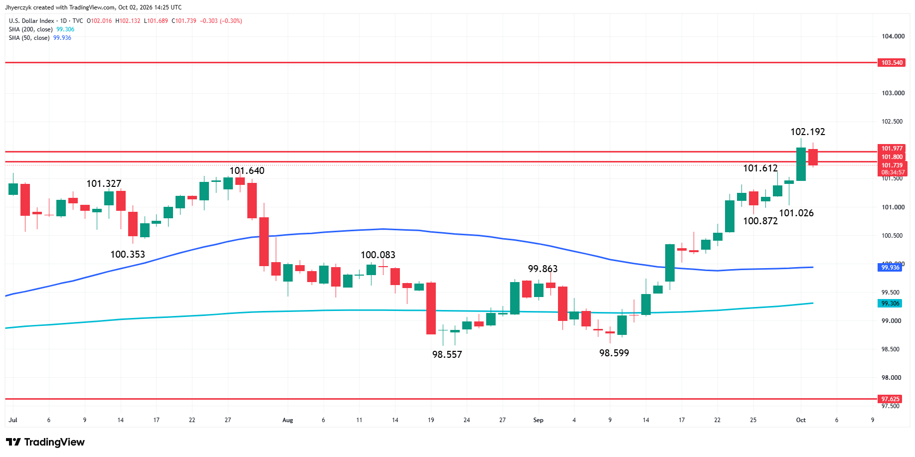 US Dollar Index (DXY) Analysis