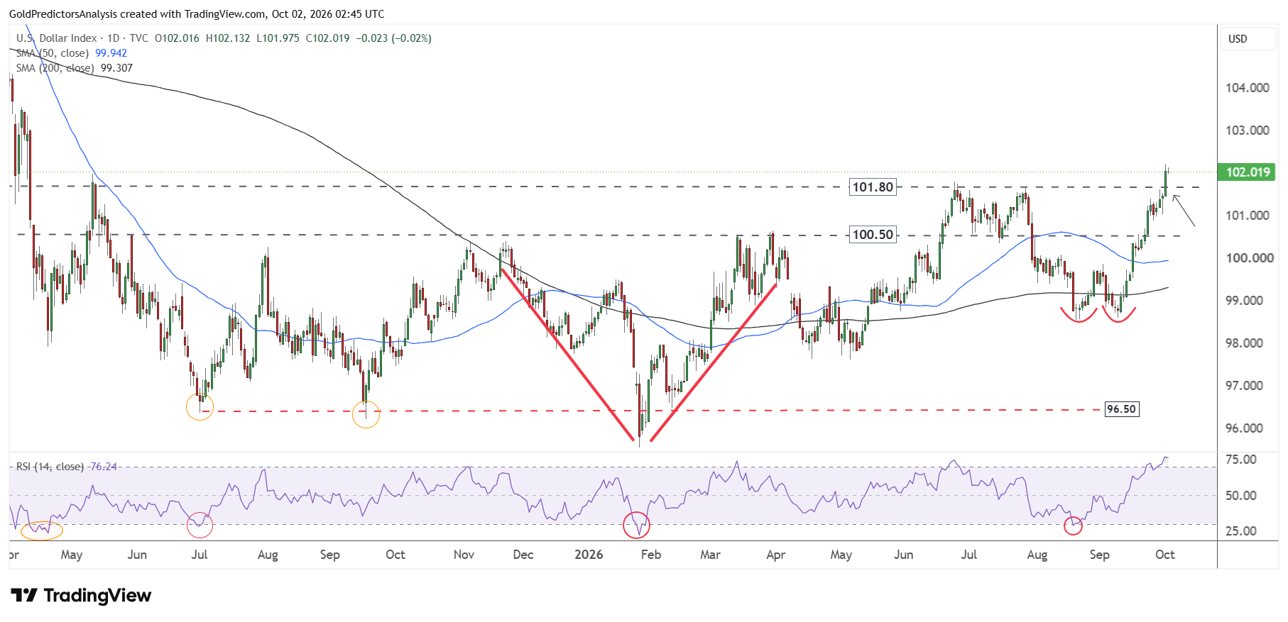 US Dollar Rally