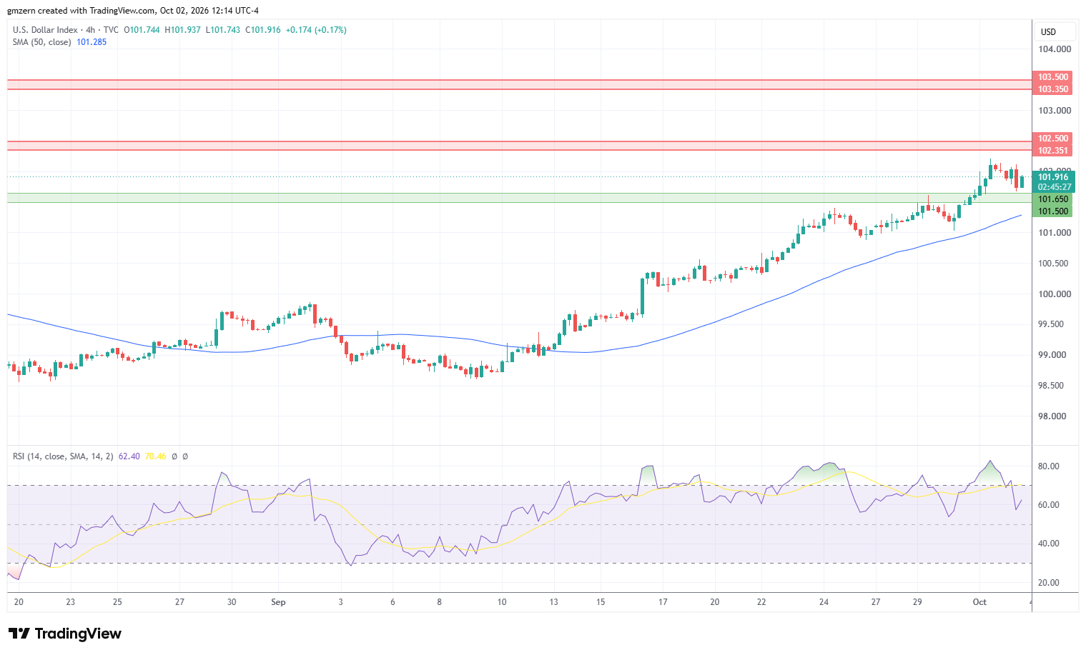 DXY 021026 4h Chart