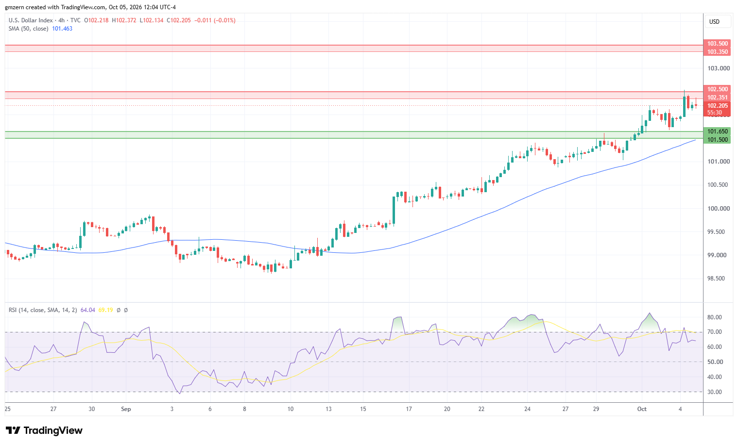 DXY 051026 4h Chart