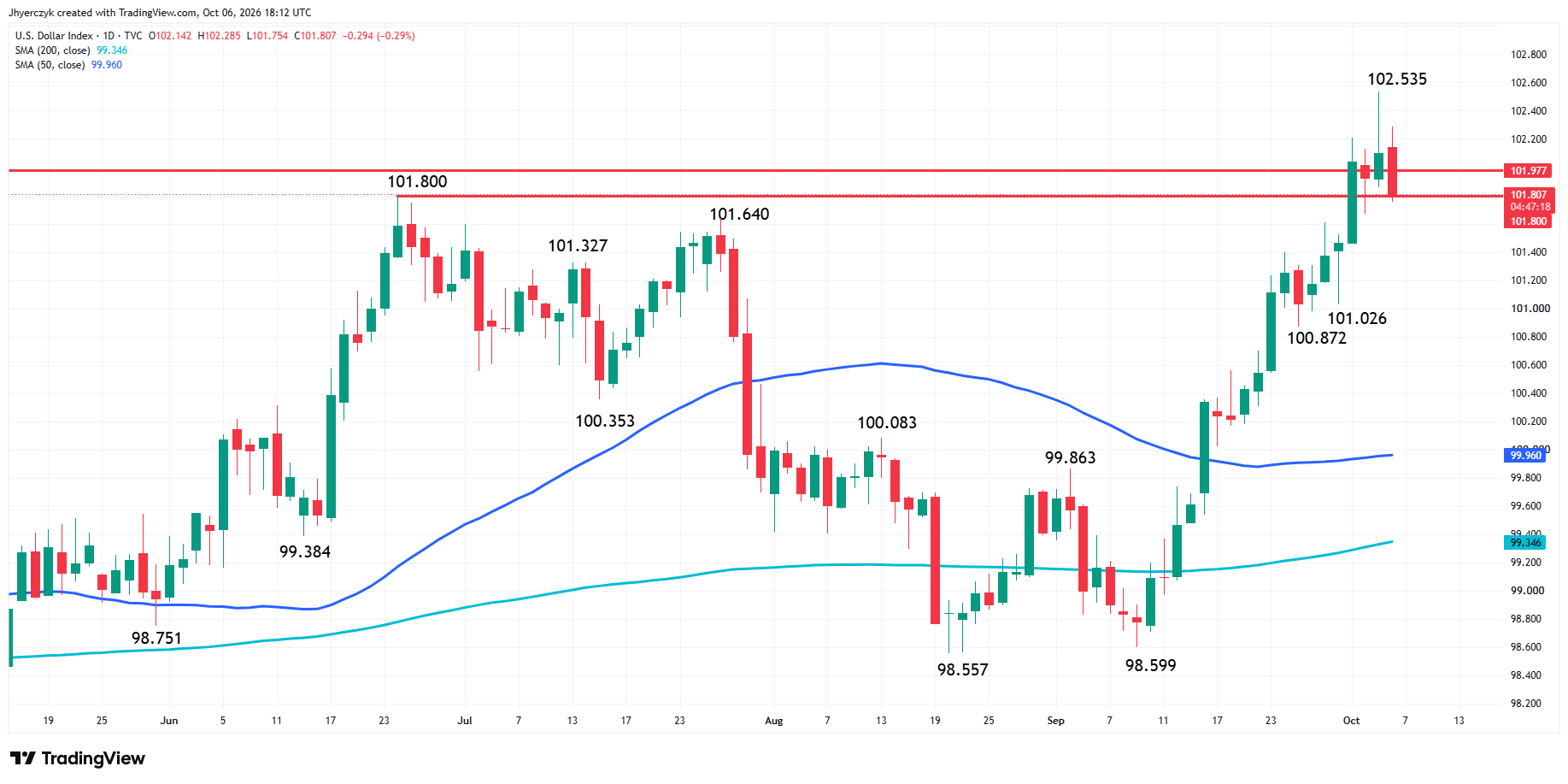 US Dollar Index (DXY) Analysis